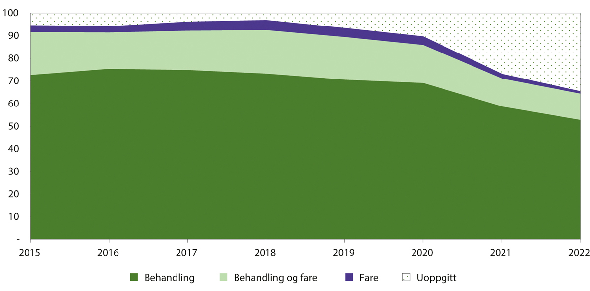 Figur 19.1 Vilkår for tvangsinnleggelse i psykisk helsevern – fordeling på ulike tilleggsvilkår i perioden 2015–2022. Prosent