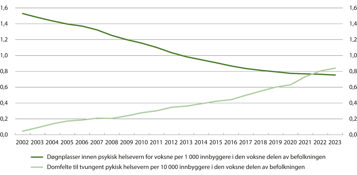 Figur 19.2 Antall domfelte til tvungent psykisk helsevern per 10 000 innbyggere over 18 år og antall døgnplasser innen psykisk helsevern for voksne per 1 000 innbyggere over 18 år. 2002–2023