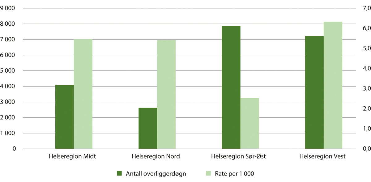 Figur 19.3 Overliggerdøgn innenfor psykisk helsevern og tverrfaglig spesialisert rusbehandling etter helseregion. Antall (venstre akse) og rate per 1 000 innbyggere (høyre akse). 2022