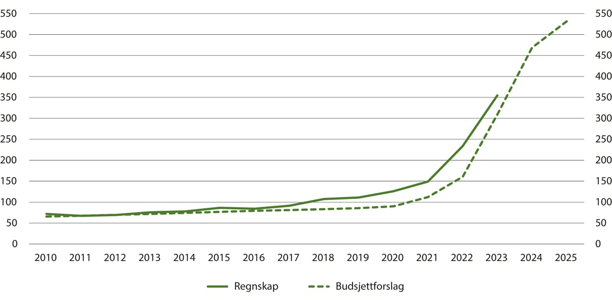 Figur 23.1 Særskilt tilskudd til tvungen omsorg for psykisk utviklingshemmede