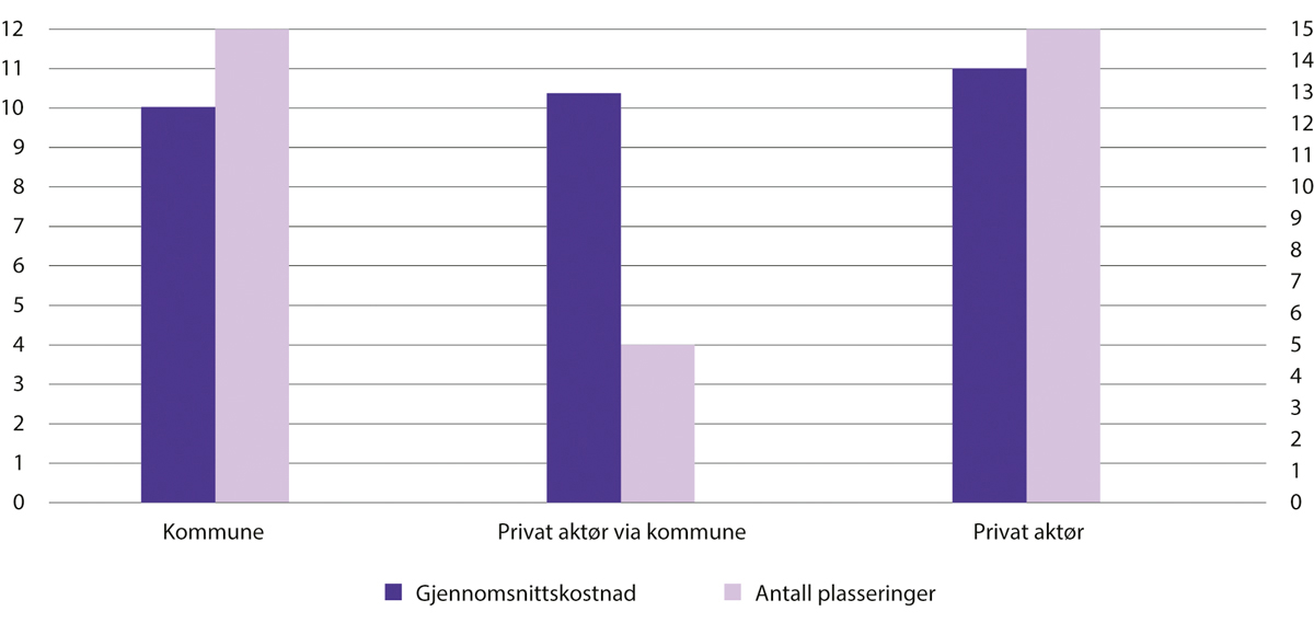 Figur 23.2 Plasseringer utenfor Fagenheten. Gjennomsnittlig kostnad i millioner kroner (venstre akse) og antall plasseringer (høyre akse), etter avtale med kommune, privat aktør via kommune eller privat aktør. 2023