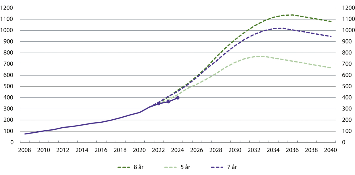 Figur 32.1 Antall personer under gjennomføring av dom til tvungent psykisk helsevern 2008–2021. Fremskrevet 2022–2040 forutsatt varighet på 5, 7 og 8 år