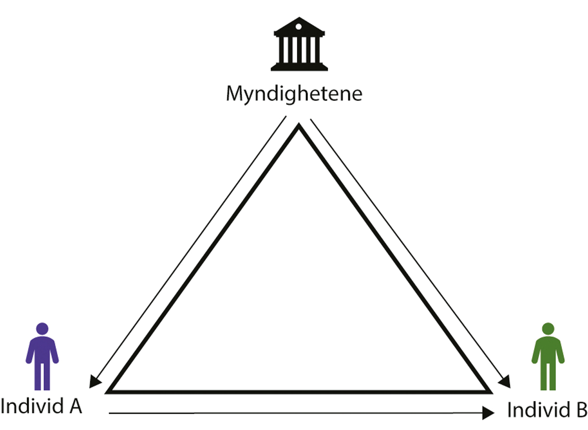 Figur 5.2 Utvalgets forståelse av individvern og samfunnsvern