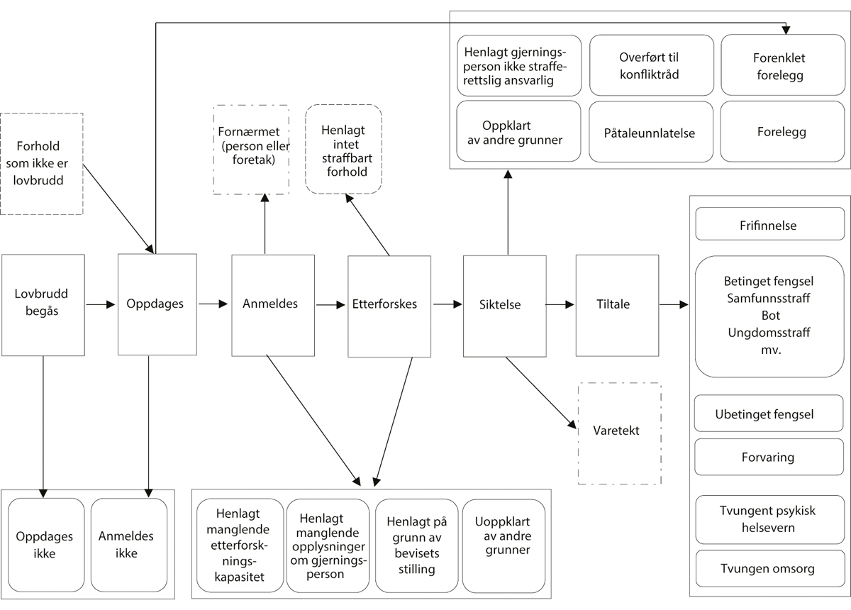 Figur 6.1 Forenklet fremstilling av oppfølgingen av straffbare handlinger i politiet, påtalemyndigheten og domstolene