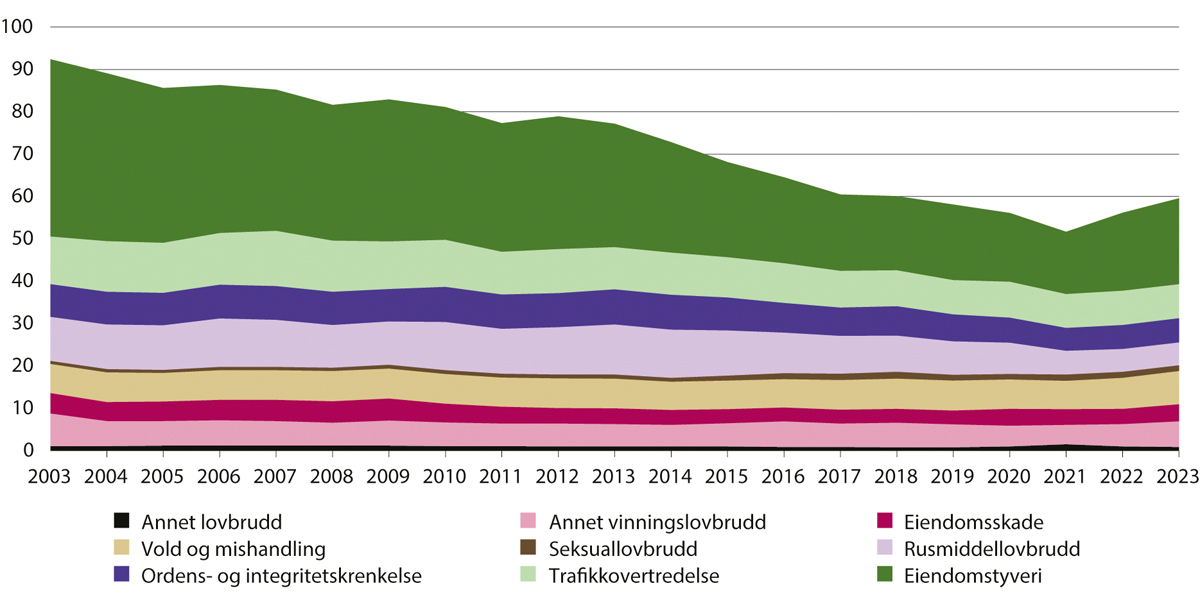 Figur 6.2 Anmeldte lovbrudd etter hovedkategori per 1 000 innbyggere 2003–2023