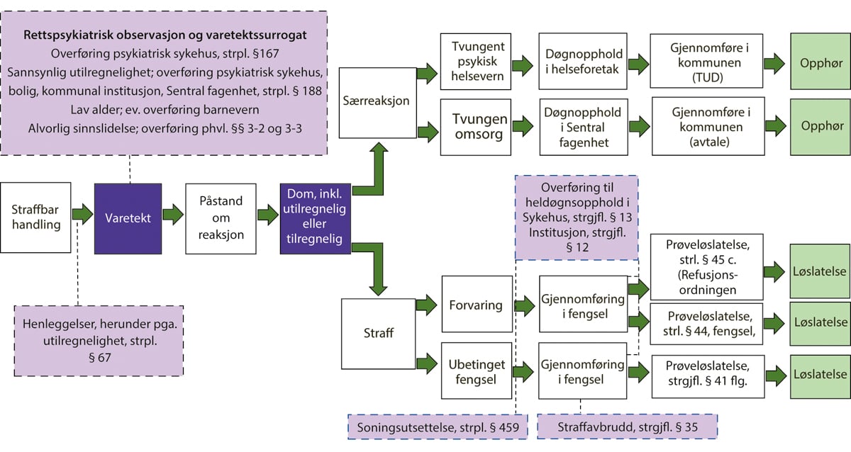 Figur 6.3 Idømmelse og gjennomføring av strafferettslige reaksjoner