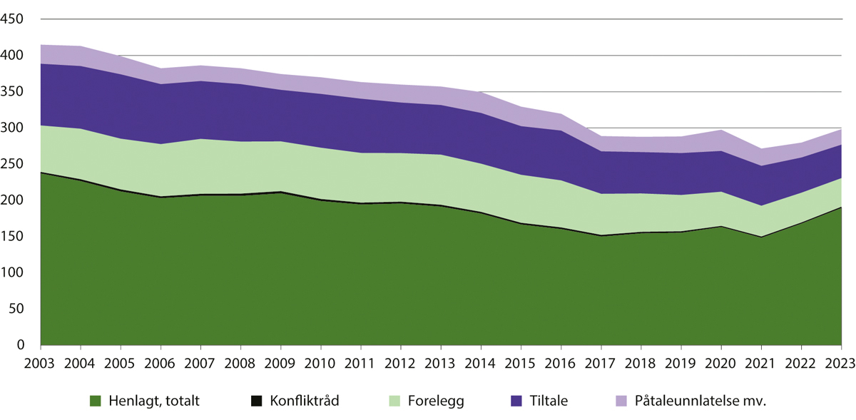 Figur 6.4 Etterforskede lovbrudd etter politiets avgjørelse. Antall i 1 000. 2003–2023