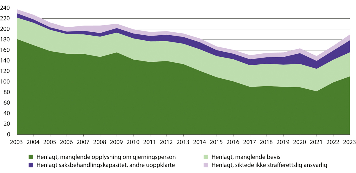 Figur 6.5 Henleggelser etter kategori. Antall i 1 000. 2003–2023