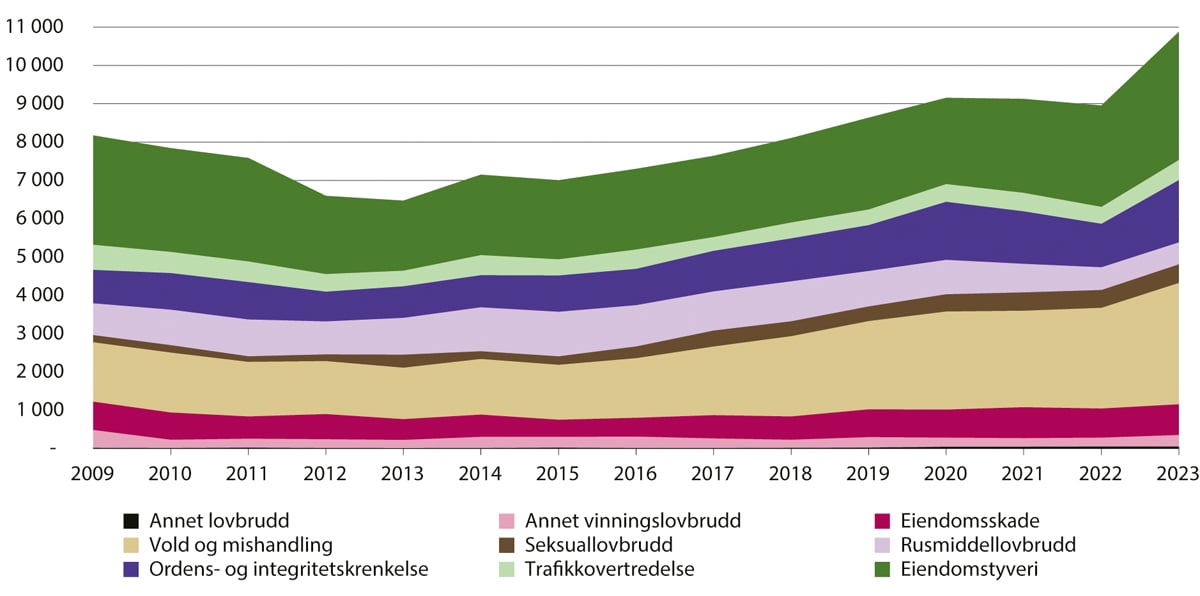 Figur 6.6 Etterforskede lovbrudd henlagt fordi gjerningspersonen ikke var strafferettslig ansvarlig etter type lovbrudd 2009–2023