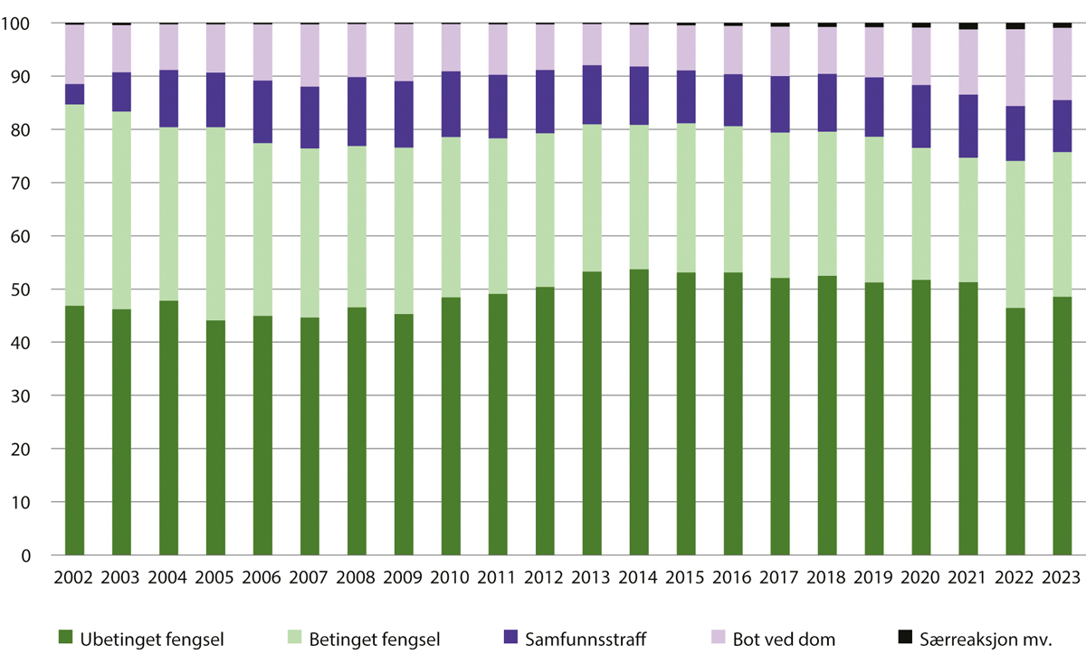 Figur 6.7 Straffereaksjoner som idømmes av domstolen etter hovedkategori. 2002–2023. Prosent