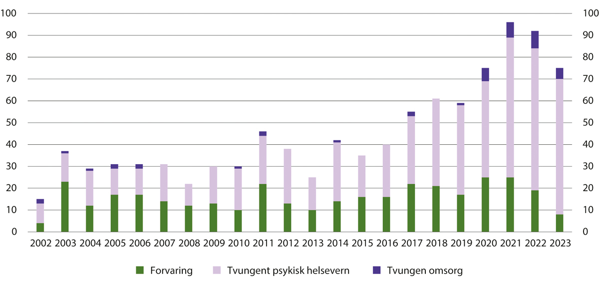 Figur 6.8 Antall nye dommer til straffereaksjonene forvaring, dom til tvungent psykisk helsevern og tvungen omsorg. 2002–2023