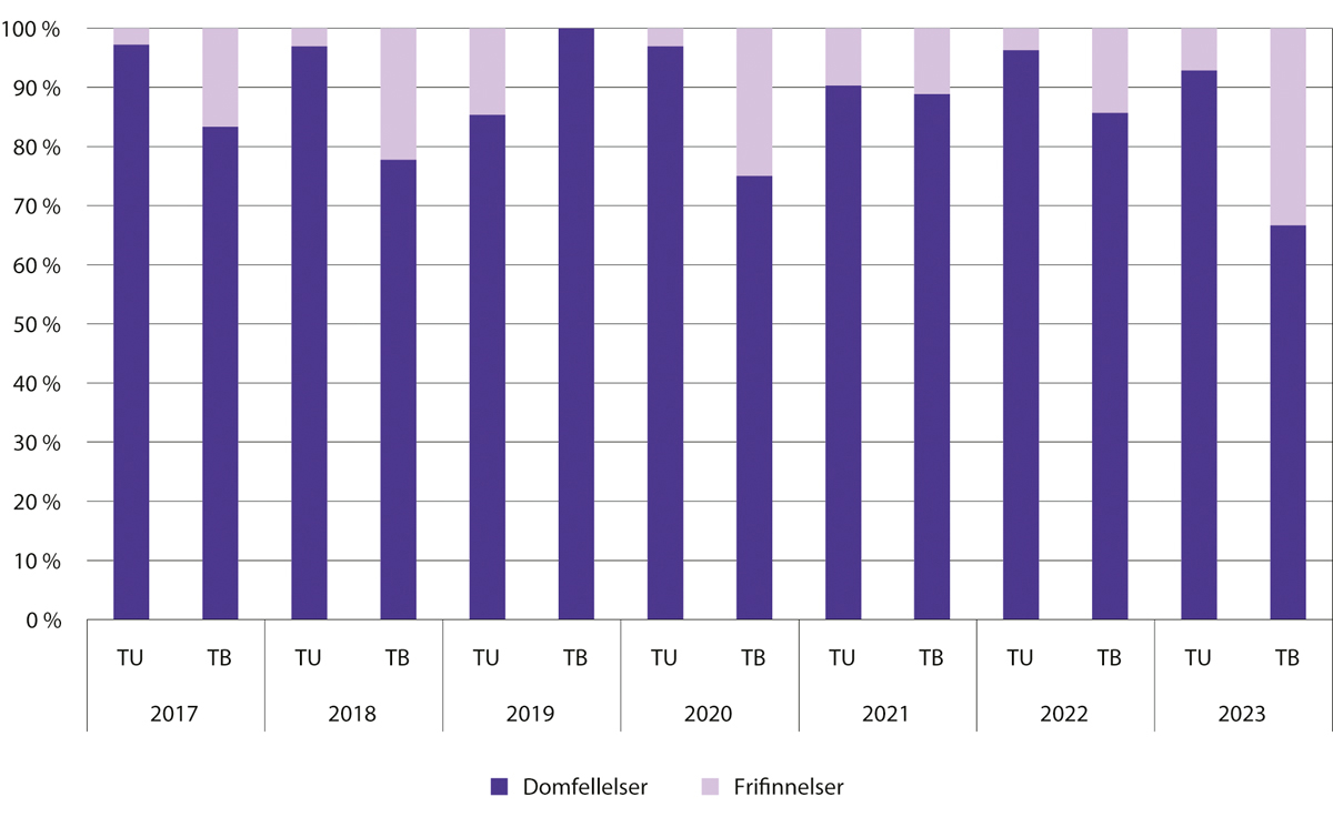 Figur 6.9 Domfellelser og frifinnelser ved påstand om tidsubestemt (TU) og tidsbestemt (TB) tvungent psykisk helsevern 2017–2023