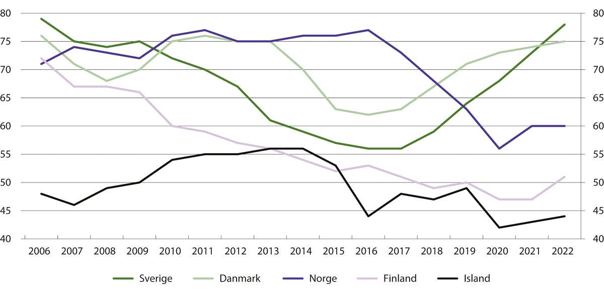 Figur 8.1 Gjennomsnittlig antall innsatte i fengsel per 100 000 innbyggere i de nordiske landene. 2006–2022