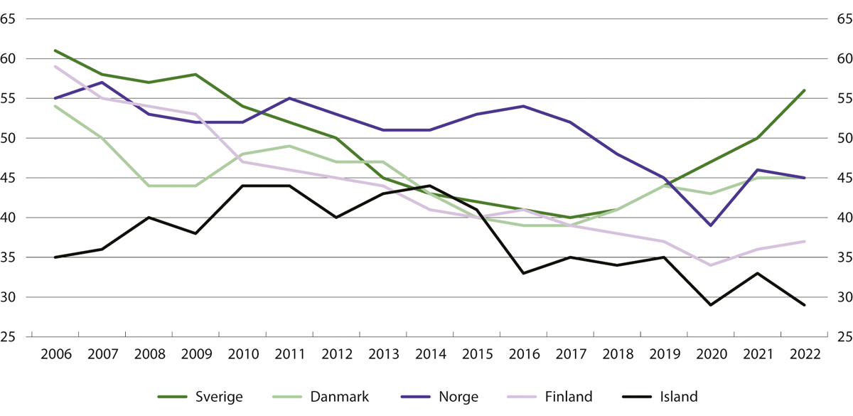 Figur 8.2 Gjennomsnittlig antall dømte per 100 000 innbyggere i de nordiske landene. 2006–2022