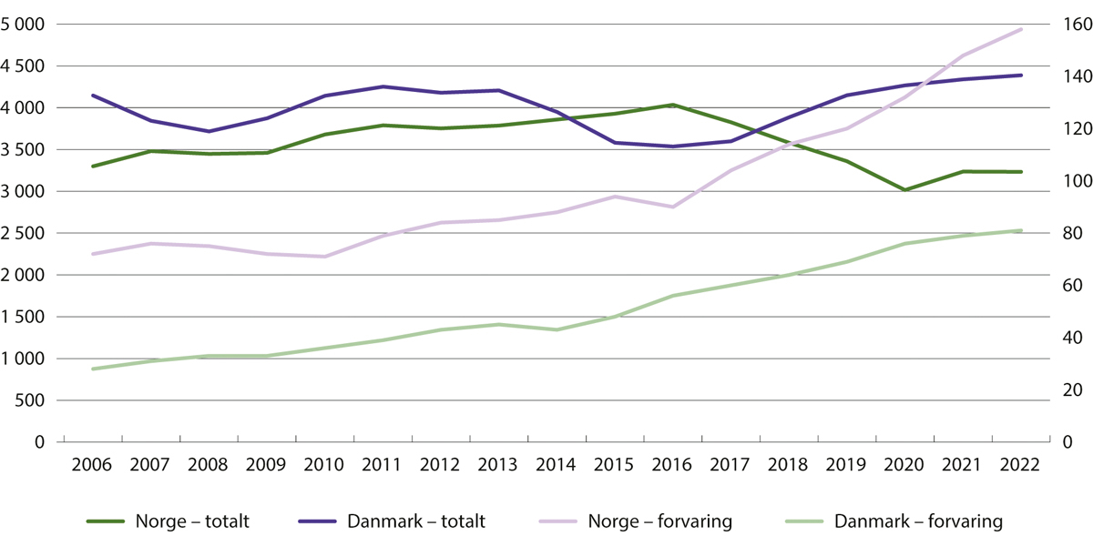 Figur 8.3 Gjennomsnittlig antall innsatte i fengsel, totalt (venstre akse) og i forvaring (høyre akse) i Danmark og Norge. 2006–2022