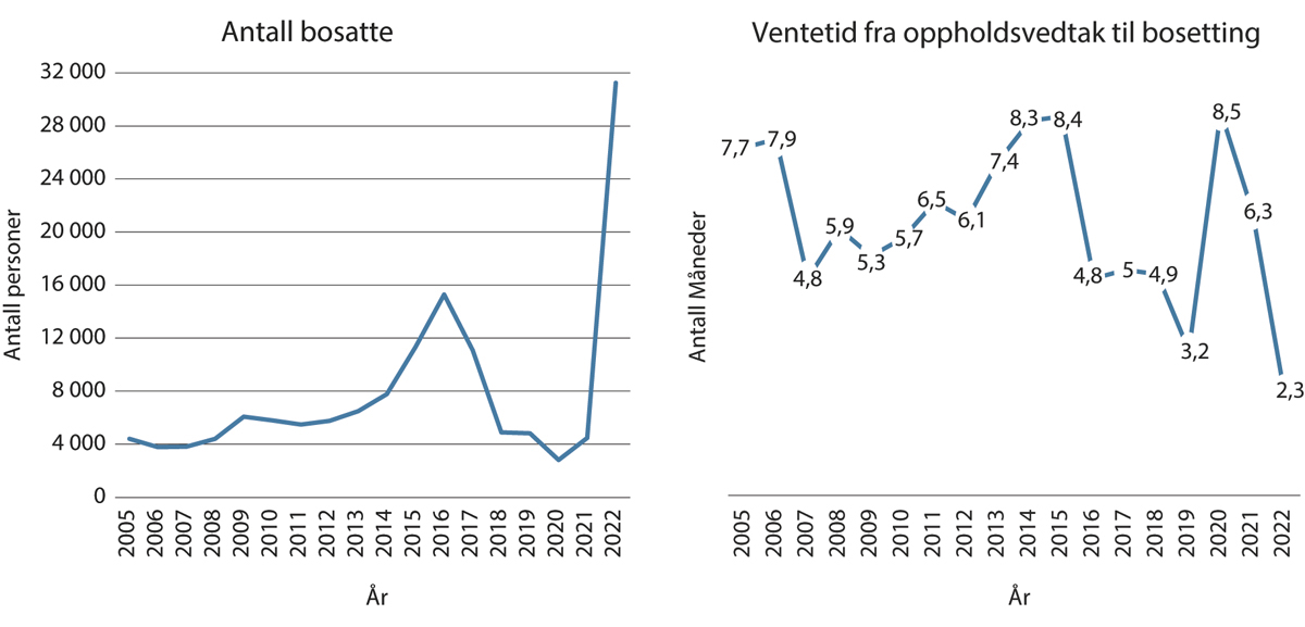Figur 2.1 Antall bosatte og gjennomsnittlig ventetid i måneder fra vedtak om opphold til bosetting, 2005–2022.