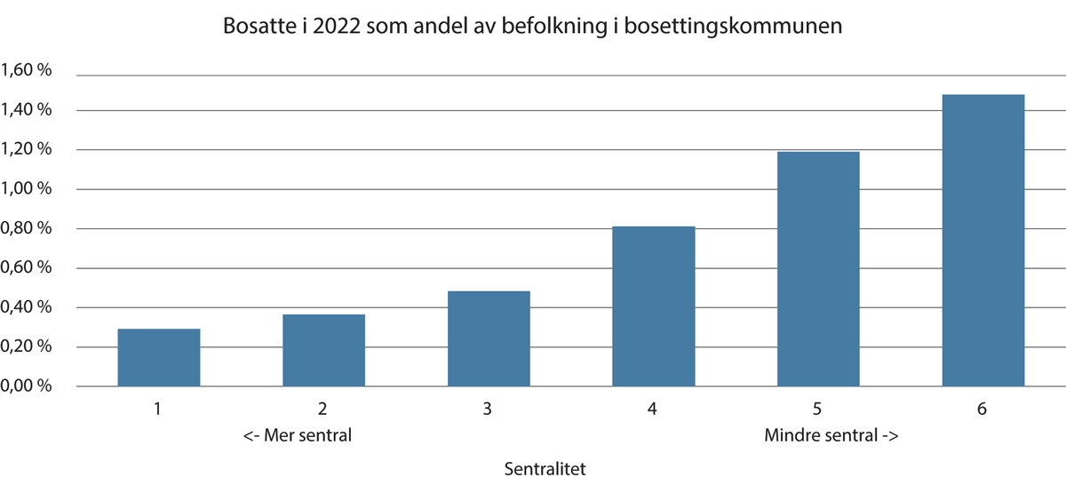 Figur 2.2 Bosatte som andel av befolkning i kommuner med ulike sentralitet per 31. desember 2022.