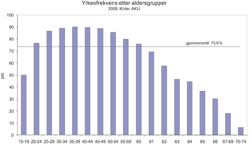 Figur 3.1 Yrkesdeltakelse etter aldersgrupper, 2008. Prosent.