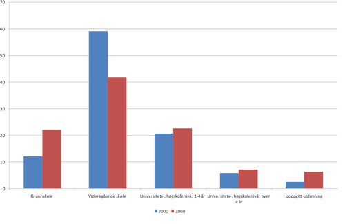 Figur 3.2 Sysselsatte etter utdanning. 2000 vs. 2008