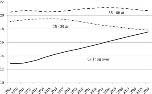 Figur 3.3 Andelen eldre og yngre i befolkningen 2009–2030.