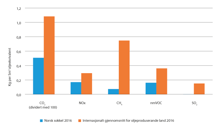 Figur 10.1 Utslipp til luft på norsk sokkel samanlikna med internasjonalt gjennomsnitt
