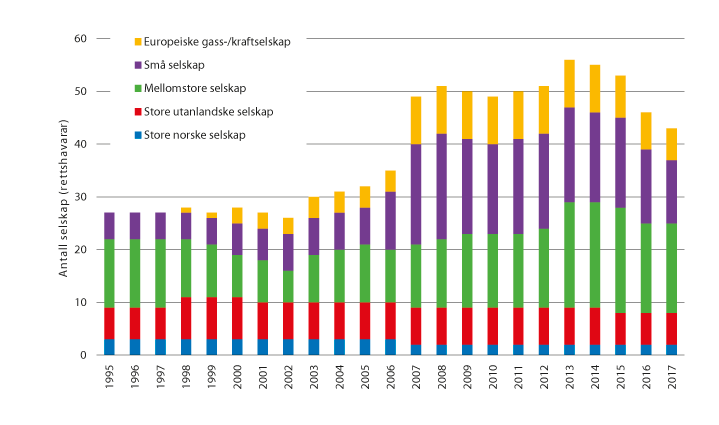 Figur 11.1 Talet på rettshavarar på norsk sokkel (Oljedirektoratet)
