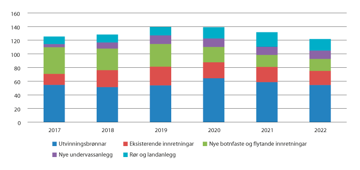 Figur 11.10 Investeringar fordelte på hovudkategori, mrd. faste 2019-kroner (Oljedirektoratet)

