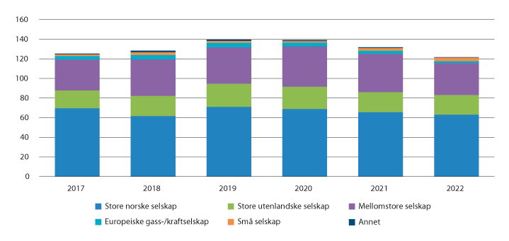 Figur 11.11 Investeringar fordelte på selskap, mrd. faste 2019-kroner (Oljedirektoratet)

