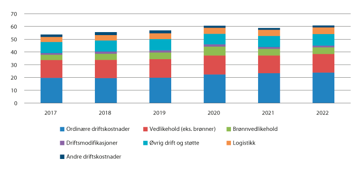 Figur 11.12 Driftskostnader fordelt på hovudkategori, mrd. faste 2019-kroner (Oljedirektoratet)

