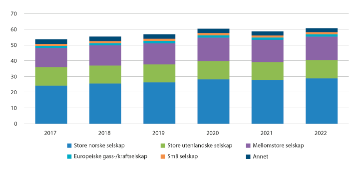 Figur 11.13 Driftskostnader fordelt på selskap, mrd. faste 2019-kroner (Oljedirektoratet)

