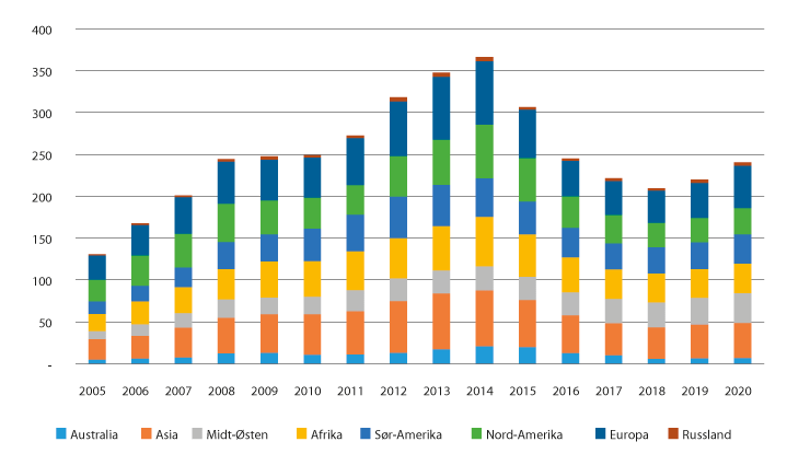Figur 11.14 Innkjøp til offshore oppstraums petroleumsverksemd per region, norsk sokkel inkludert, mrd. USD 
