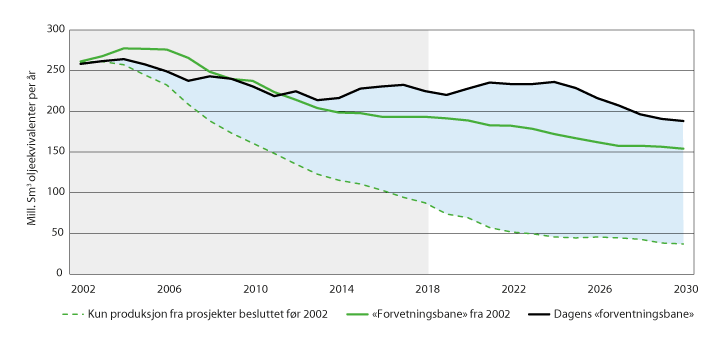 Figur 11.16 Utviklingsbaner for petroleumsproduksjonen på norsk kontinentalsokkel
