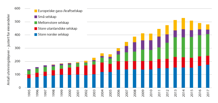 Figur 11.2 Talet på løyve fordelt på dei ulike selskapstypane i perioden 1995 til 2017