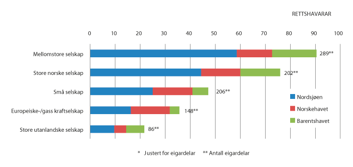Figur 11.3 Talet på undersøkingsbrønnar i perioden 2010 til 2017, fordelt på selskapstypar og rettshavar (Oljedirektoratet)

