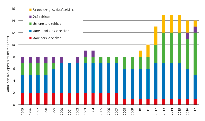 Figur 11.4 Tal på operatørar for felt på norsk sokkel (Oljedirektoratet)
