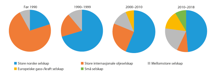Figur 11.5 Utviklinga i type operatørselskap for feltutbyggingar i fire periodar (2010–2018 inkluderer planlagte utbyggingar) (Oljedirektoratet)

