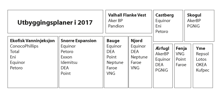 Figur 11.6 Rettshavarar i utbyggingsplanar som vart leverte i 2017
