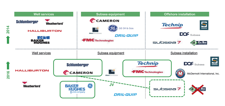 Figur 11.7 Eksempel på restruktureringar blant leverandørselskapa (IHS Markit)
