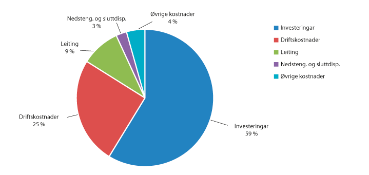 Figur 11.8 Samla kostnader og investeringar (tal for 2017, Oljedirektoratet)
