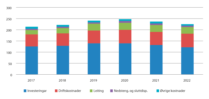 Figur 11.9 Totale kostnader og investeringar delt på kategori, mrd. faste 2019-kroner (Oljedirektoratet)
