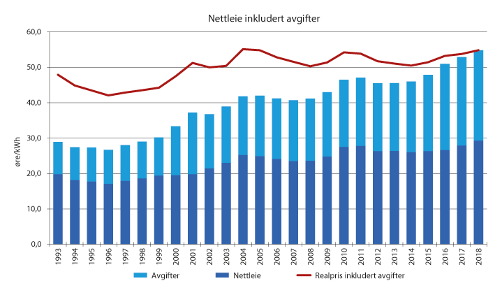 Figur 12.1 Vekta gjennomsnitt av hushaldstariffane i Noreg frå 1993 til i dag 
