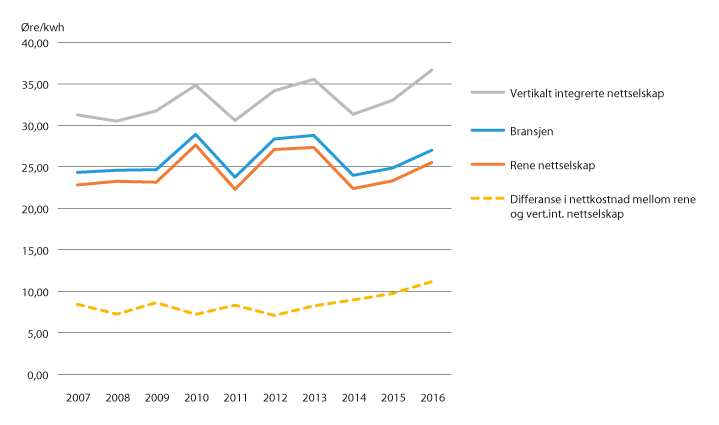 Figur 12.2 Utvikling i nettkostnad frå 2007 til 2016 (KPI-justert)