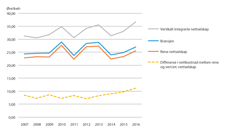 Figur 12.2 Utvikling i nettkostnad frå 2007 til 2016 (KPI-justert)