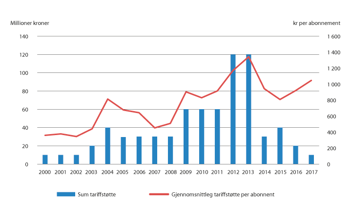 Figur 12.3 Tildelt tariffstøtte frå 2000 til 2017
