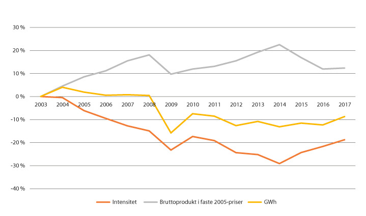 Figur 13.2 Utviklinga i bruttoprodukt, energibruk og energiintensitet frå 2003 til 2017
