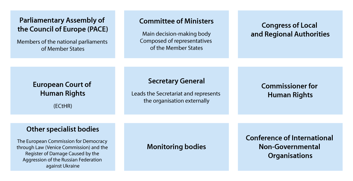Figure 3.2 Structure of the Council of Europe