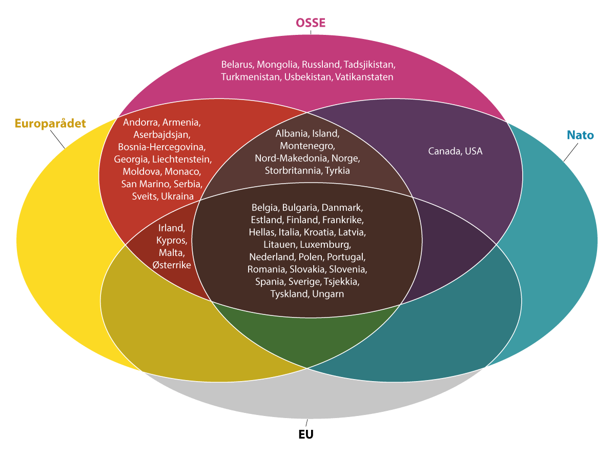 Figur 3.1 Medlemskap i Europarådet, EU, OSSE og NATO