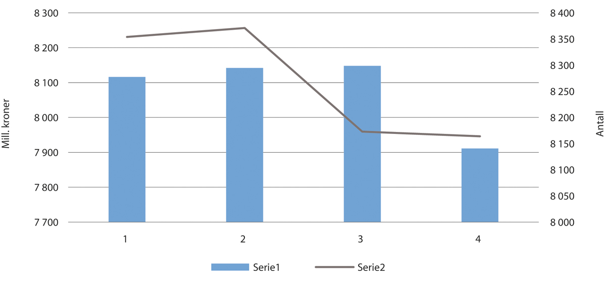 Figur 2.2 Utviklingen i omsetning og antall løyver i perioden 2014–2017
