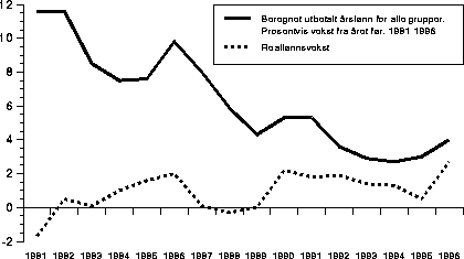Figur 4.1 Historisk årslønnsvekst 1981-1996.