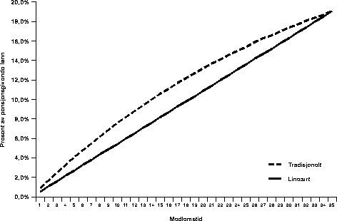 Figur 4.2 Opptjent (sikret) pensjon uten lønnsvekst